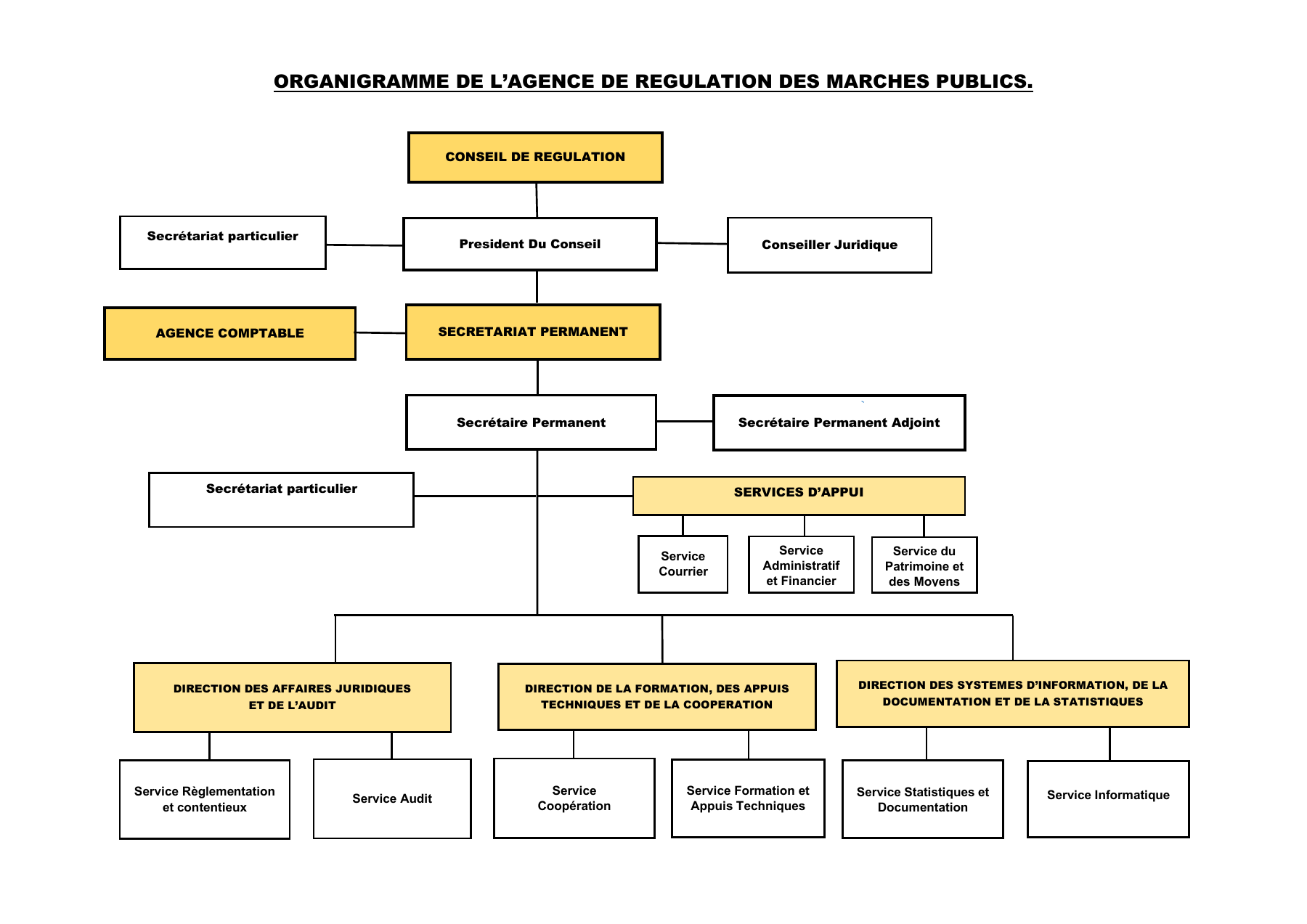Organigramme de l’ARMP ; description des directions et services ci-dessous.